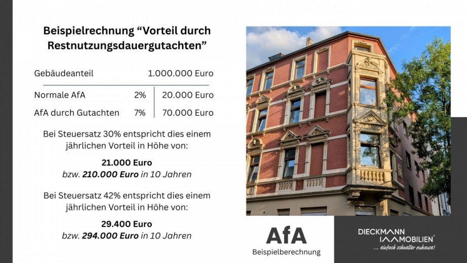AfA Beispieldarstellung Mehrfamilienhaus Duisburg